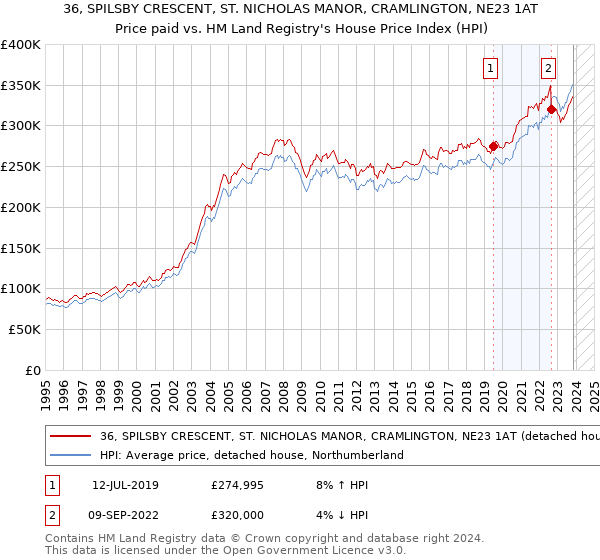 36, SPILSBY CRESCENT, ST. NICHOLAS MANOR, CRAMLINGTON, NE23 1AT: Price paid vs HM Land Registry's House Price Index