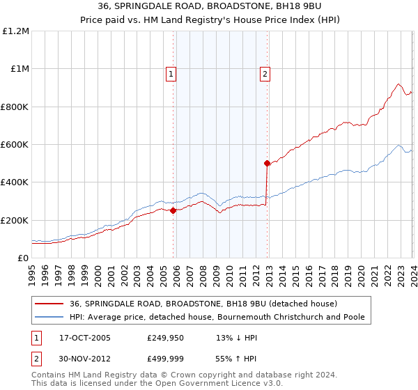36, SPRINGDALE ROAD, BROADSTONE, BH18 9BU: Price paid vs HM Land Registry's House Price Index