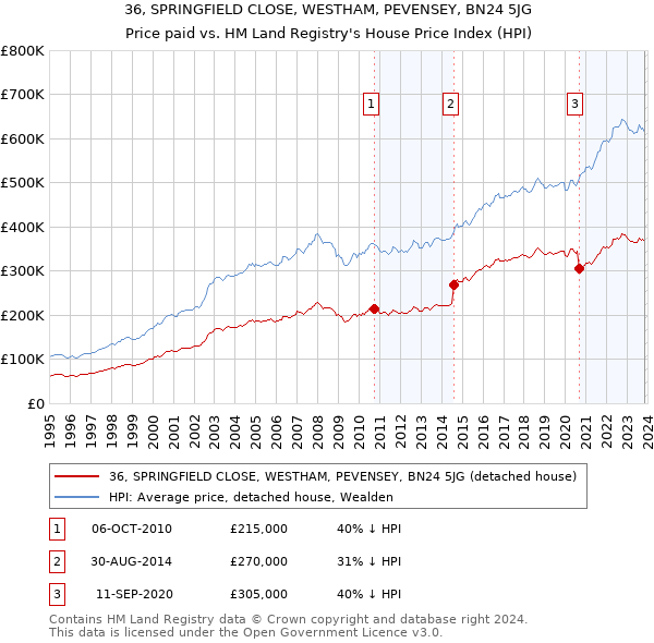 36, SPRINGFIELD CLOSE, WESTHAM, PEVENSEY, BN24 5JG: Price paid vs HM Land Registry's House Price Index