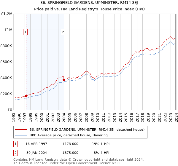 36, SPRINGFIELD GARDENS, UPMINSTER, RM14 3EJ: Price paid vs HM Land Registry's House Price Index