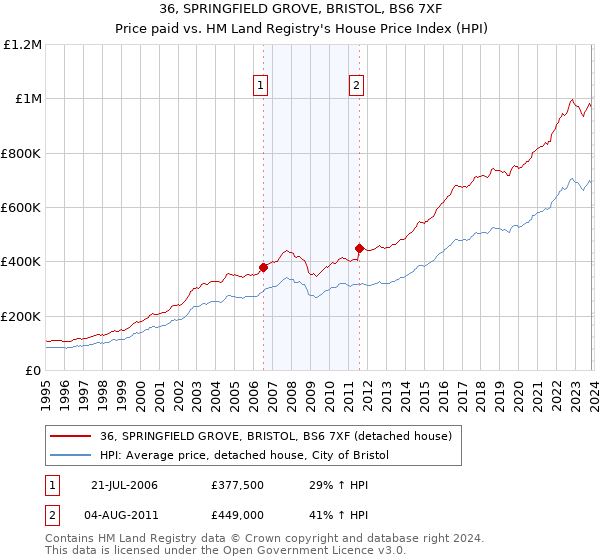 36, SPRINGFIELD GROVE, BRISTOL, BS6 7XF: Price paid vs HM Land Registry's House Price Index