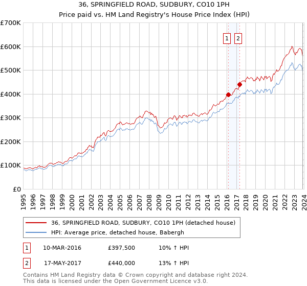 36, SPRINGFIELD ROAD, SUDBURY, CO10 1PH: Price paid vs HM Land Registry's House Price Index