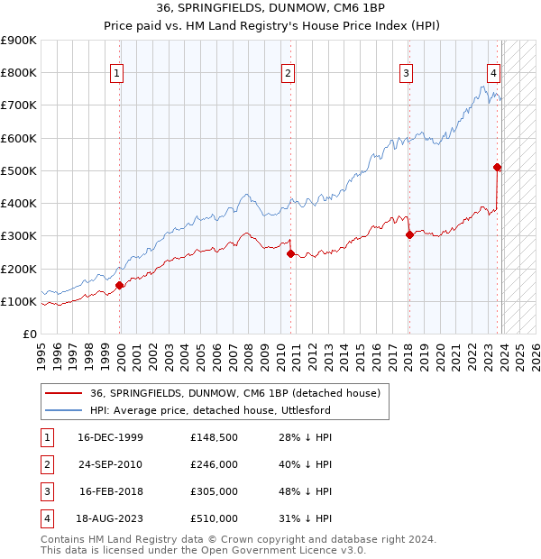 36, SPRINGFIELDS, DUNMOW, CM6 1BP: Price paid vs HM Land Registry's House Price Index