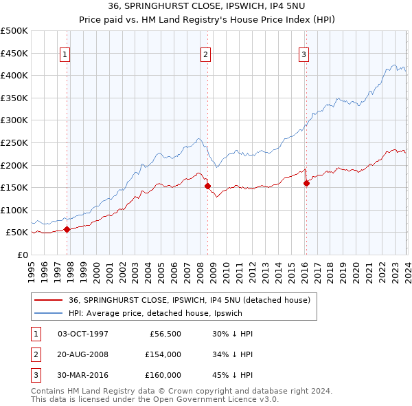 36, SPRINGHURST CLOSE, IPSWICH, IP4 5NU: Price paid vs HM Land Registry's House Price Index