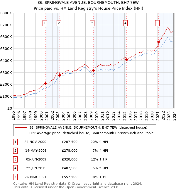 36, SPRINGVALE AVENUE, BOURNEMOUTH, BH7 7EW: Price paid vs HM Land Registry's House Price Index