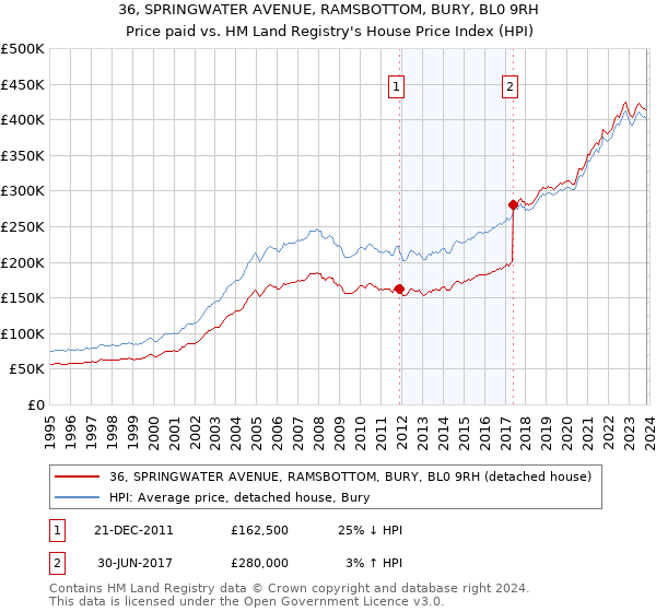 36, SPRINGWATER AVENUE, RAMSBOTTOM, BURY, BL0 9RH: Price paid vs HM Land Registry's House Price Index