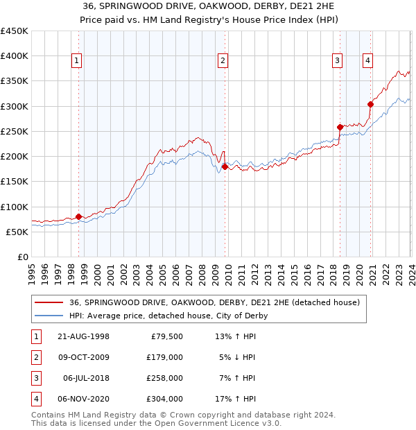 36, SPRINGWOOD DRIVE, OAKWOOD, DERBY, DE21 2HE: Price paid vs HM Land Registry's House Price Index