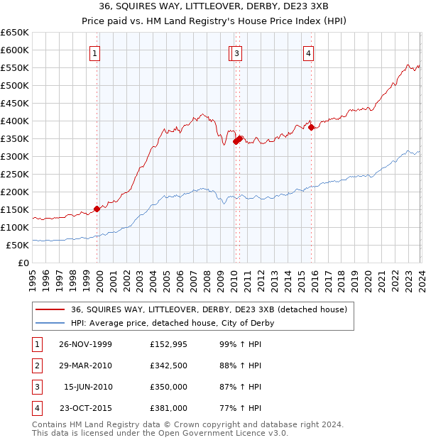 36, SQUIRES WAY, LITTLEOVER, DERBY, DE23 3XB: Price paid vs HM Land Registry's House Price Index
