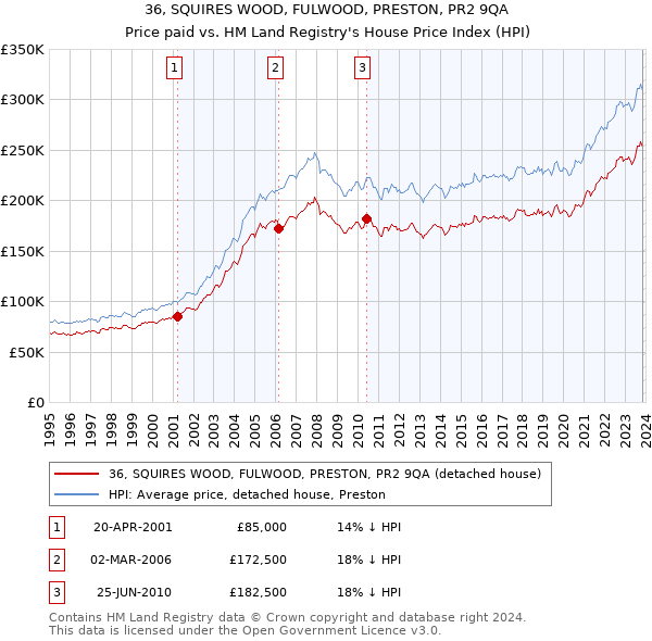 36, SQUIRES WOOD, FULWOOD, PRESTON, PR2 9QA: Price paid vs HM Land Registry's House Price Index