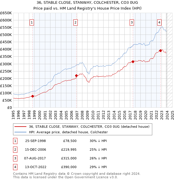 36, STABLE CLOSE, STANWAY, COLCHESTER, CO3 0UG: Price paid vs HM Land Registry's House Price Index