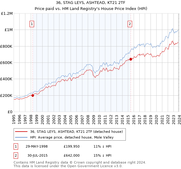36, STAG LEYS, ASHTEAD, KT21 2TF: Price paid vs HM Land Registry's House Price Index