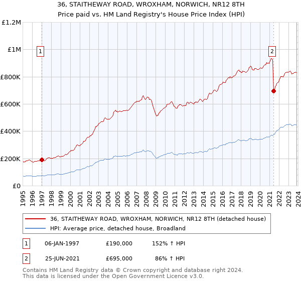 36, STAITHEWAY ROAD, WROXHAM, NORWICH, NR12 8TH: Price paid vs HM Land Registry's House Price Index