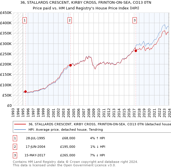 36, STALLARDS CRESCENT, KIRBY CROSS, FRINTON-ON-SEA, CO13 0TN: Price paid vs HM Land Registry's House Price Index