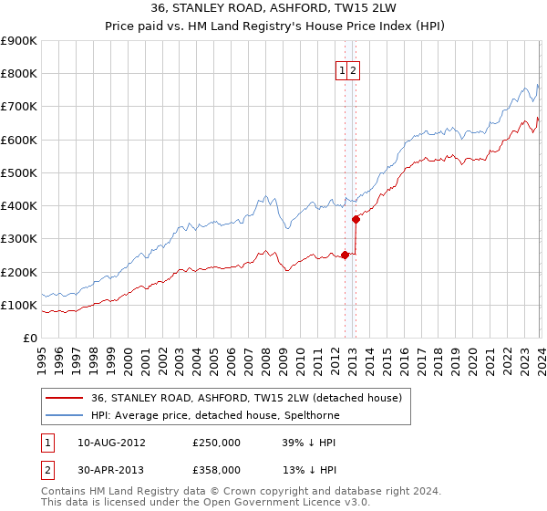 36, STANLEY ROAD, ASHFORD, TW15 2LW: Price paid vs HM Land Registry's House Price Index