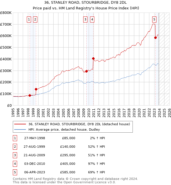 36, STANLEY ROAD, STOURBRIDGE, DY8 2DL: Price paid vs HM Land Registry's House Price Index