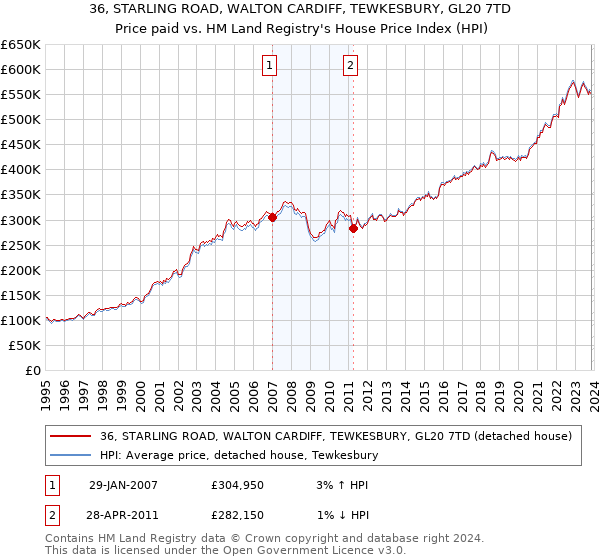 36, STARLING ROAD, WALTON CARDIFF, TEWKESBURY, GL20 7TD: Price paid vs HM Land Registry's House Price Index