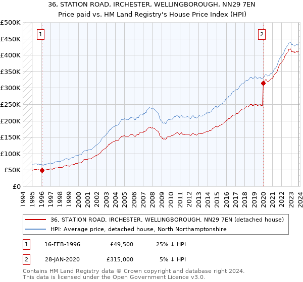 36, STATION ROAD, IRCHESTER, WELLINGBOROUGH, NN29 7EN: Price paid vs HM Land Registry's House Price Index