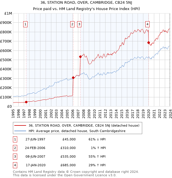 36, STATION ROAD, OVER, CAMBRIDGE, CB24 5NJ: Price paid vs HM Land Registry's House Price Index