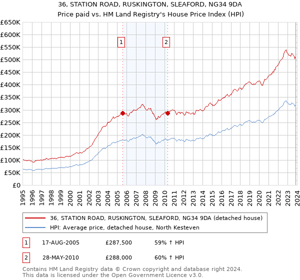 36, STATION ROAD, RUSKINGTON, SLEAFORD, NG34 9DA: Price paid vs HM Land Registry's House Price Index