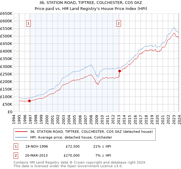 36, STATION ROAD, TIPTREE, COLCHESTER, CO5 0AZ: Price paid vs HM Land Registry's House Price Index