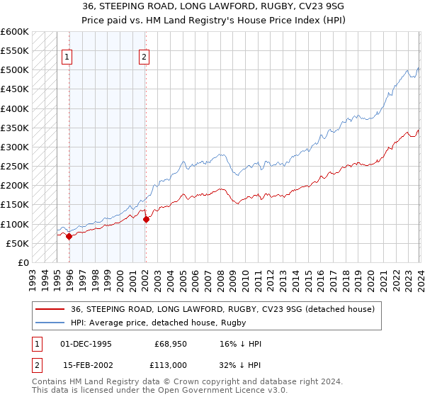 36, STEEPING ROAD, LONG LAWFORD, RUGBY, CV23 9SG: Price paid vs HM Land Registry's House Price Index