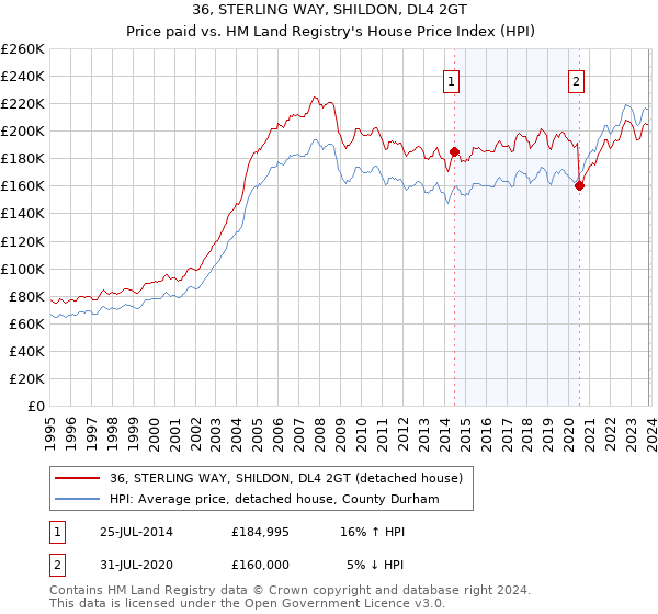 36, STERLING WAY, SHILDON, DL4 2GT: Price paid vs HM Land Registry's House Price Index