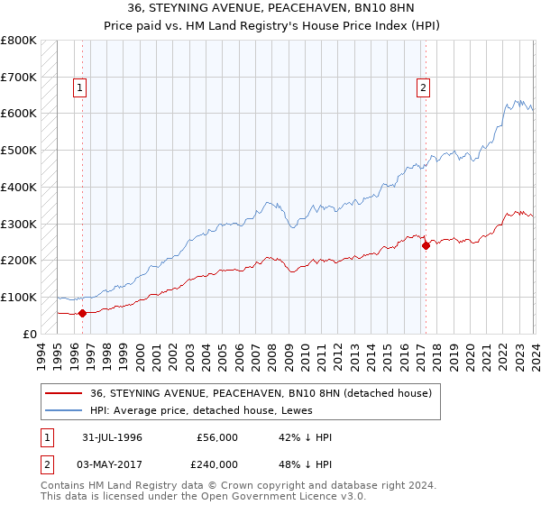 36, STEYNING AVENUE, PEACEHAVEN, BN10 8HN: Price paid vs HM Land Registry's House Price Index