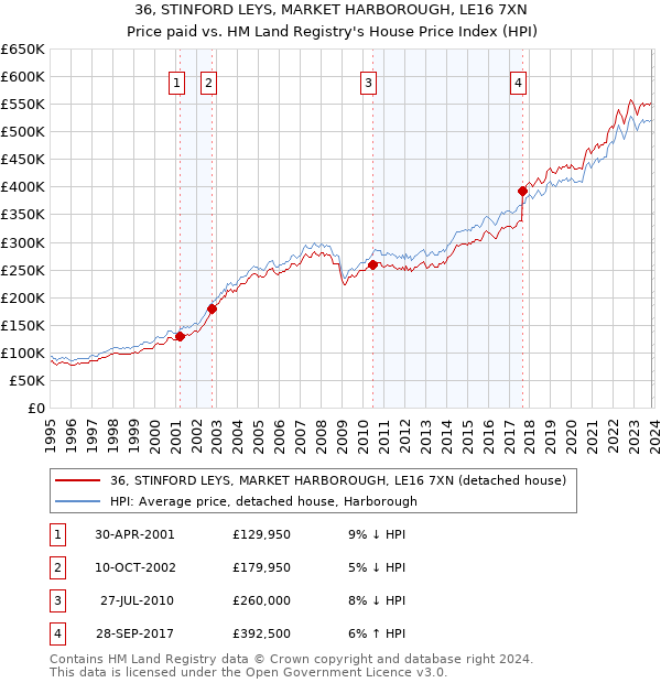 36, STINFORD LEYS, MARKET HARBOROUGH, LE16 7XN: Price paid vs HM Land Registry's House Price Index