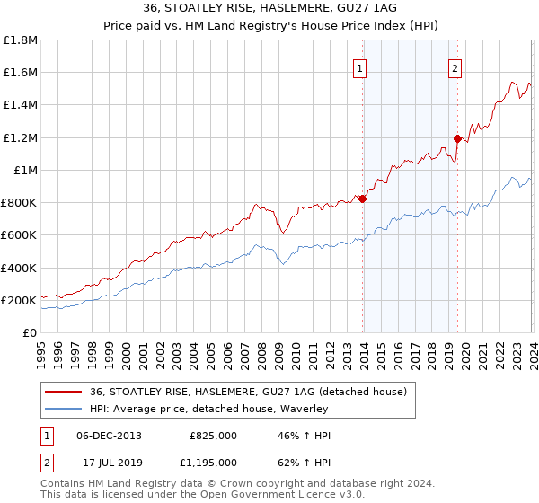 36, STOATLEY RISE, HASLEMERE, GU27 1AG: Price paid vs HM Land Registry's House Price Index