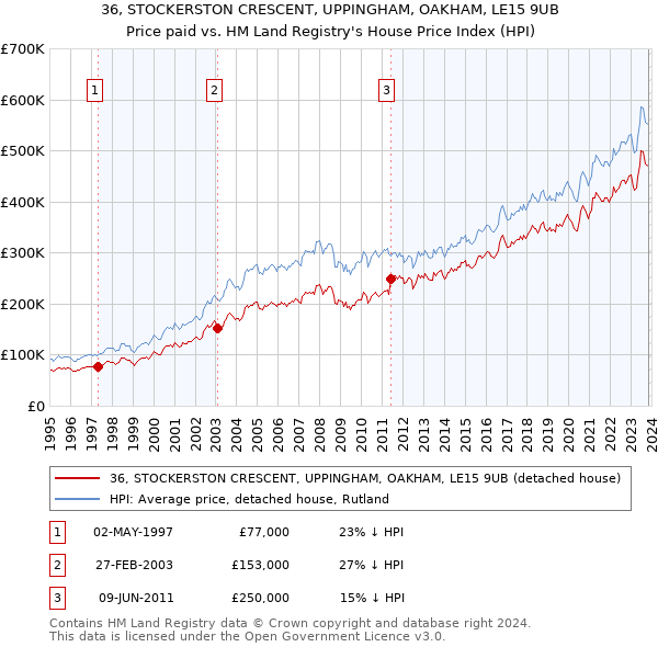 36, STOCKERSTON CRESCENT, UPPINGHAM, OAKHAM, LE15 9UB: Price paid vs HM Land Registry's House Price Index