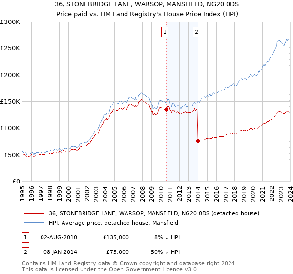 36, STONEBRIDGE LANE, WARSOP, MANSFIELD, NG20 0DS: Price paid vs HM Land Registry's House Price Index