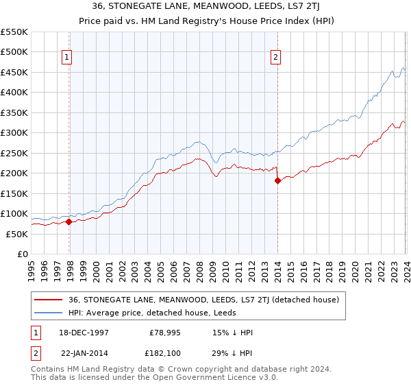 36, STONEGATE LANE, MEANWOOD, LEEDS, LS7 2TJ: Price paid vs HM Land Registry's House Price Index