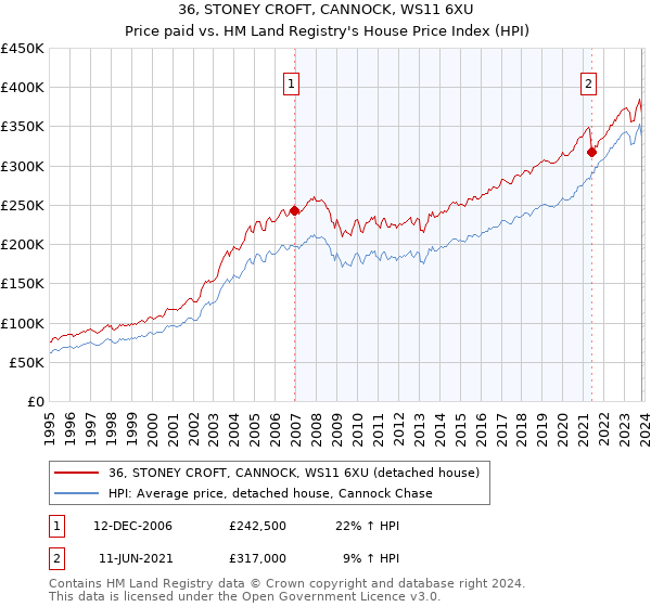 36, STONEY CROFT, CANNOCK, WS11 6XU: Price paid vs HM Land Registry's House Price Index