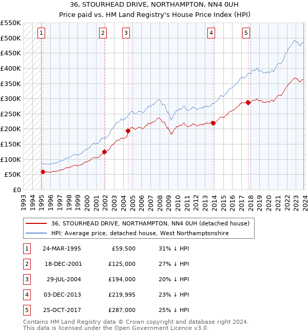 36, STOURHEAD DRIVE, NORTHAMPTON, NN4 0UH: Price paid vs HM Land Registry's House Price Index