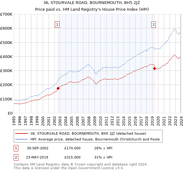 36, STOURVALE ROAD, BOURNEMOUTH, BH5 2JZ: Price paid vs HM Land Registry's House Price Index