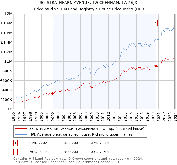 36, STRATHEARN AVENUE, TWICKENHAM, TW2 6JX: Price paid vs HM Land Registry's House Price Index