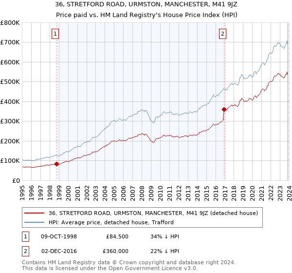 36, STRETFORD ROAD, URMSTON, MANCHESTER, M41 9JZ: Price paid vs HM Land Registry's House Price Index