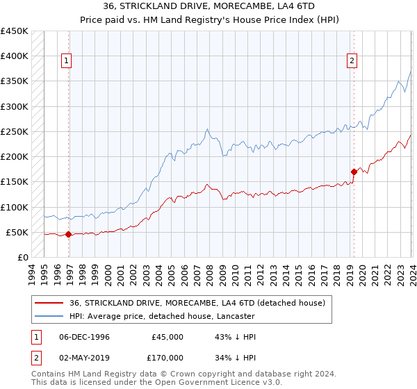 36, STRICKLAND DRIVE, MORECAMBE, LA4 6TD: Price paid vs HM Land Registry's House Price Index