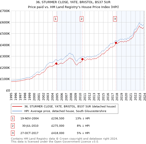 36, STURMER CLOSE, YATE, BRISTOL, BS37 5UR: Price paid vs HM Land Registry's House Price Index
