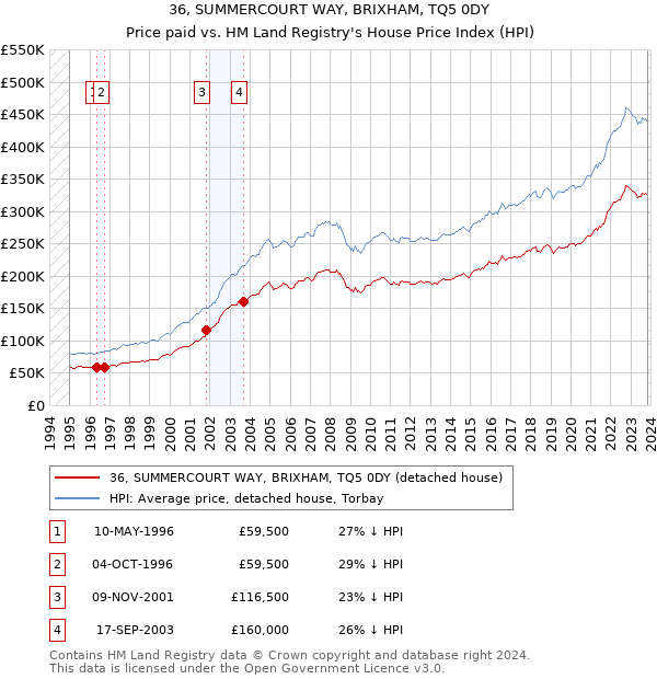 36, SUMMERCOURT WAY, BRIXHAM, TQ5 0DY: Price paid vs HM Land Registry's House Price Index