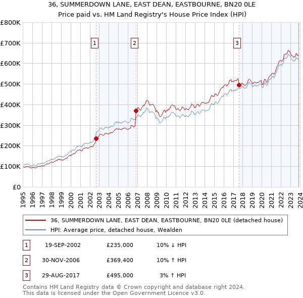 36, SUMMERDOWN LANE, EAST DEAN, EASTBOURNE, BN20 0LE: Price paid vs HM Land Registry's House Price Index