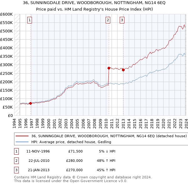 36, SUNNINGDALE DRIVE, WOODBOROUGH, NOTTINGHAM, NG14 6EQ: Price paid vs HM Land Registry's House Price Index