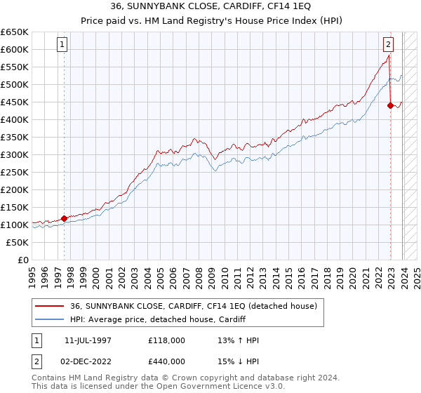 36, SUNNYBANK CLOSE, CARDIFF, CF14 1EQ: Price paid vs HM Land Registry's House Price Index