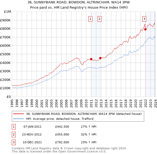 36, SUNNYBANK ROAD, BOWDON, ALTRINCHAM, WA14 3PW: Price paid vs HM Land Registry's House Price Index