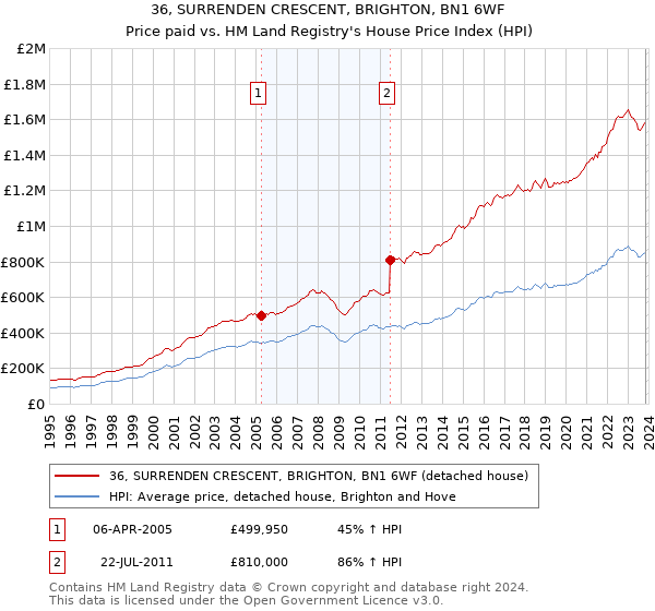 36, SURRENDEN CRESCENT, BRIGHTON, BN1 6WF: Price paid vs HM Land Registry's House Price Index