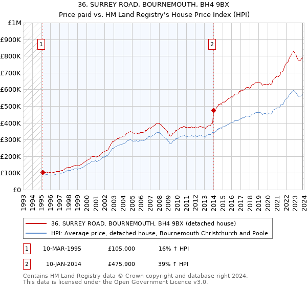 36, SURREY ROAD, BOURNEMOUTH, BH4 9BX: Price paid vs HM Land Registry's House Price Index