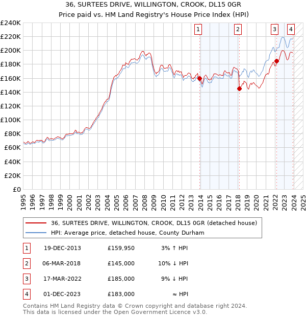 36, SURTEES DRIVE, WILLINGTON, CROOK, DL15 0GR: Price paid vs HM Land Registry's House Price Index