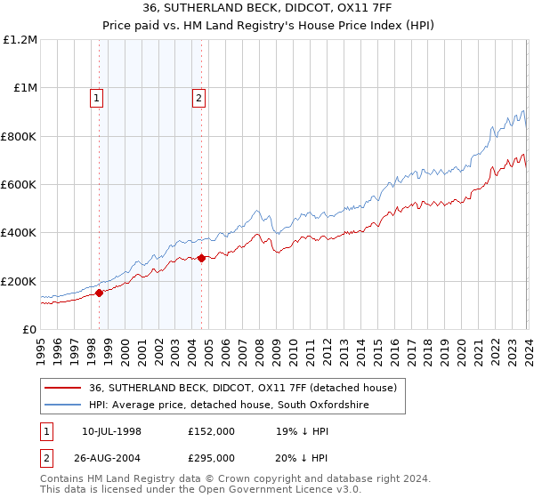 36, SUTHERLAND BECK, DIDCOT, OX11 7FF: Price paid vs HM Land Registry's House Price Index