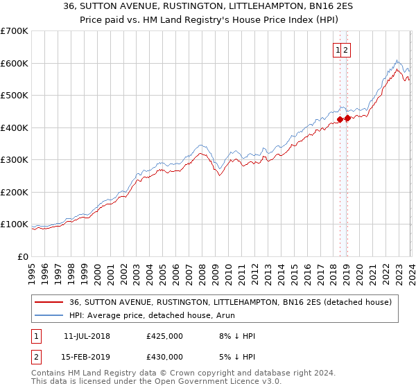 36, SUTTON AVENUE, RUSTINGTON, LITTLEHAMPTON, BN16 2ES: Price paid vs HM Land Registry's House Price Index