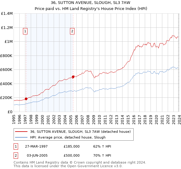 36, SUTTON AVENUE, SLOUGH, SL3 7AW: Price paid vs HM Land Registry's House Price Index